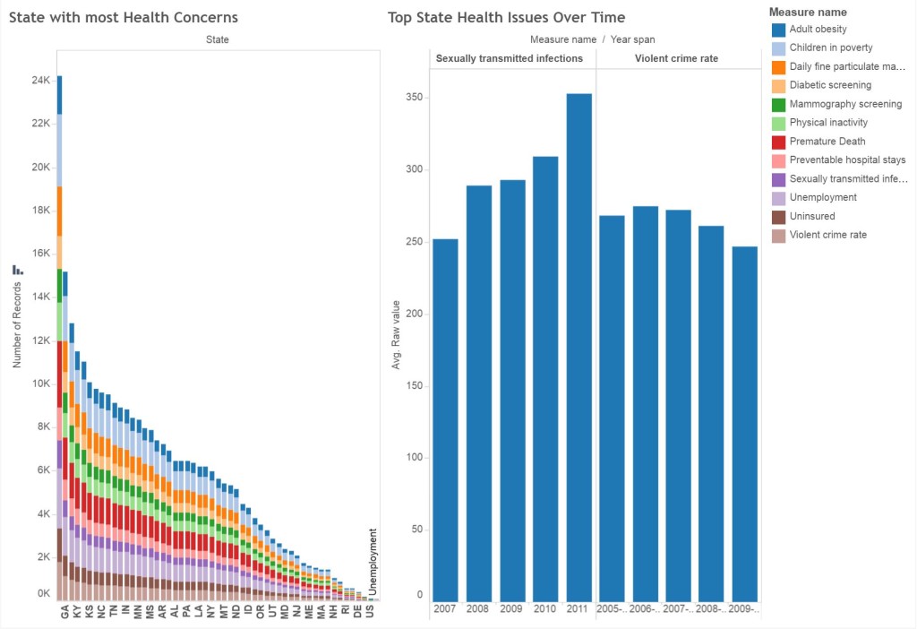 Health Issues in US Visualisation